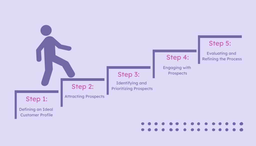 Step-by-Step Process - How to Qualify Leads Gain a Deeper Understanding of the Process Featured Images