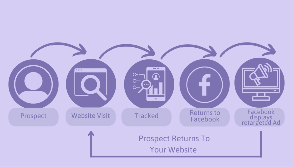 Facebook Pixel Work - How Does Facebook Retargeting Work