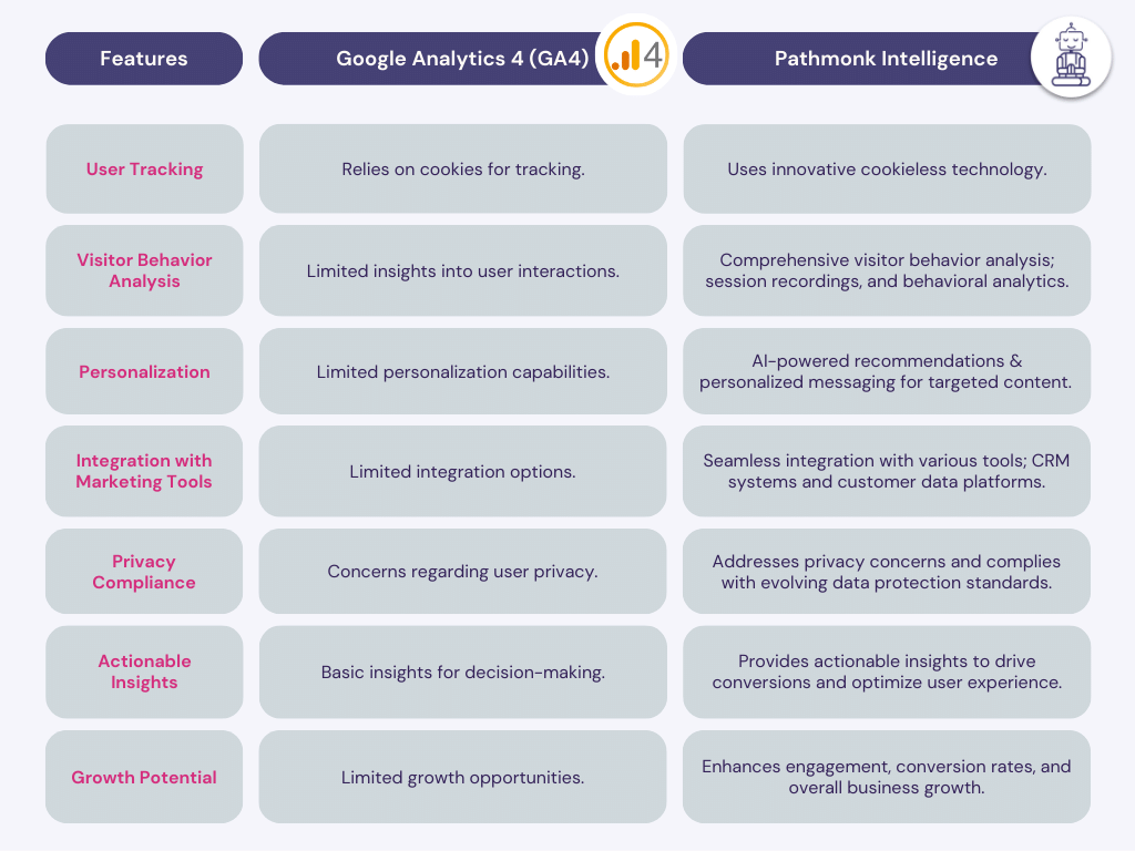Pathmonk Intelligence The Smart Cookieless Alternative to GA4 Solving the Migraines to Migrating Data Google Analytics 4
